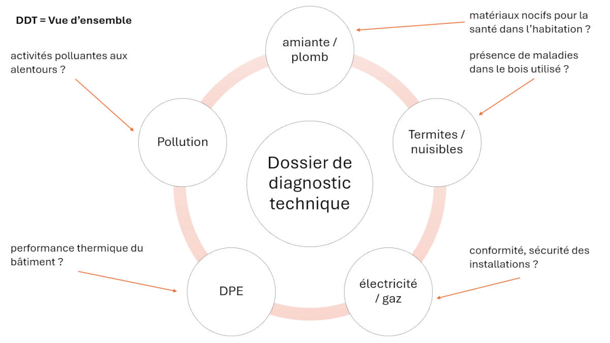 ISOL' Façade 44 - Explication du dossier de diagnostic technique