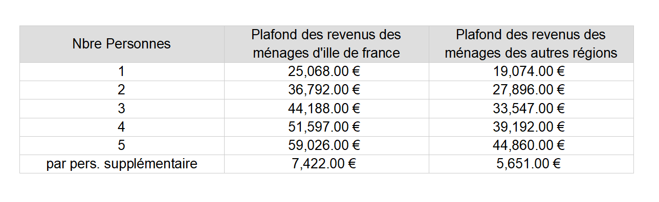 ISOL' Façade 44 - Plafonds de revenus des ménages modestes (Aides Transitions Énergétique 2020)