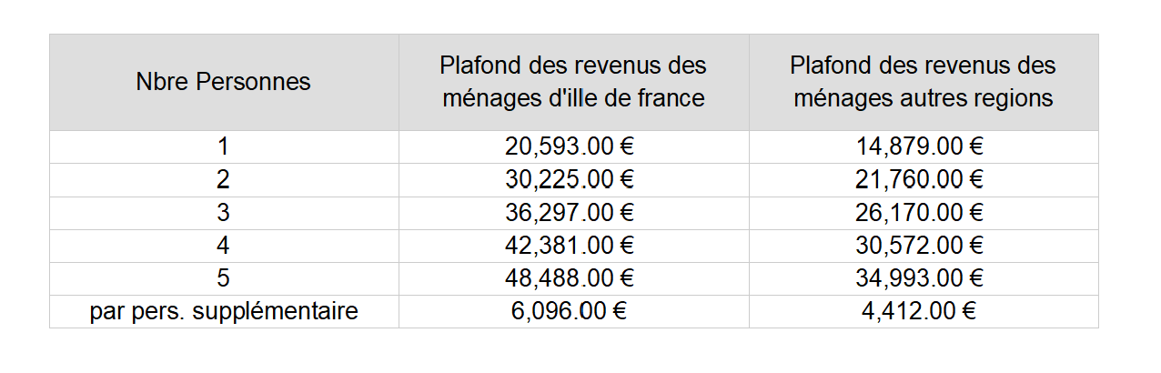 ISOL' Façade 44 - Plafonds de revenus des ménages très modestes (Aides Transitions Énergétique 2020)