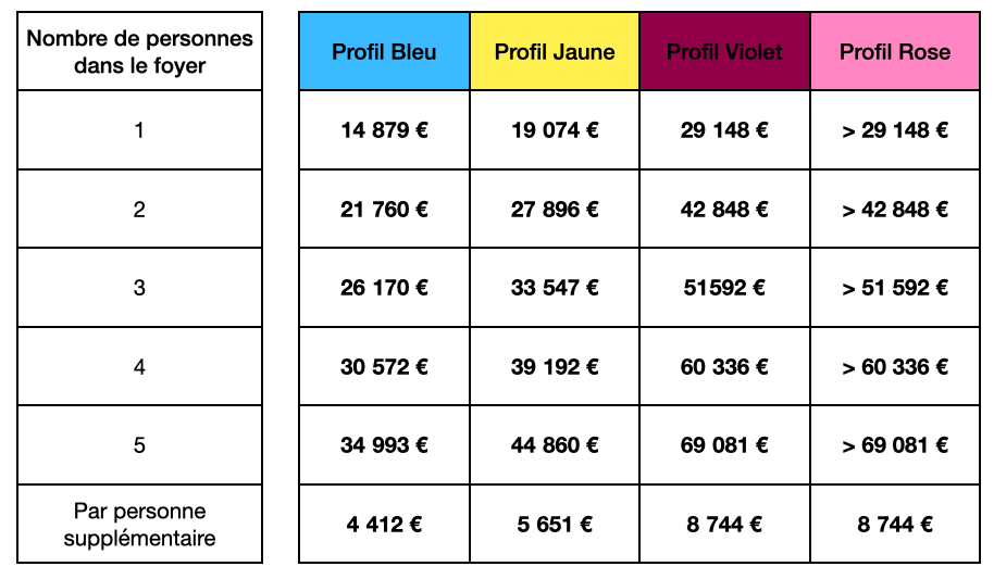 ISOL' Façade 44 - Tableau des profils en fonction du RFR